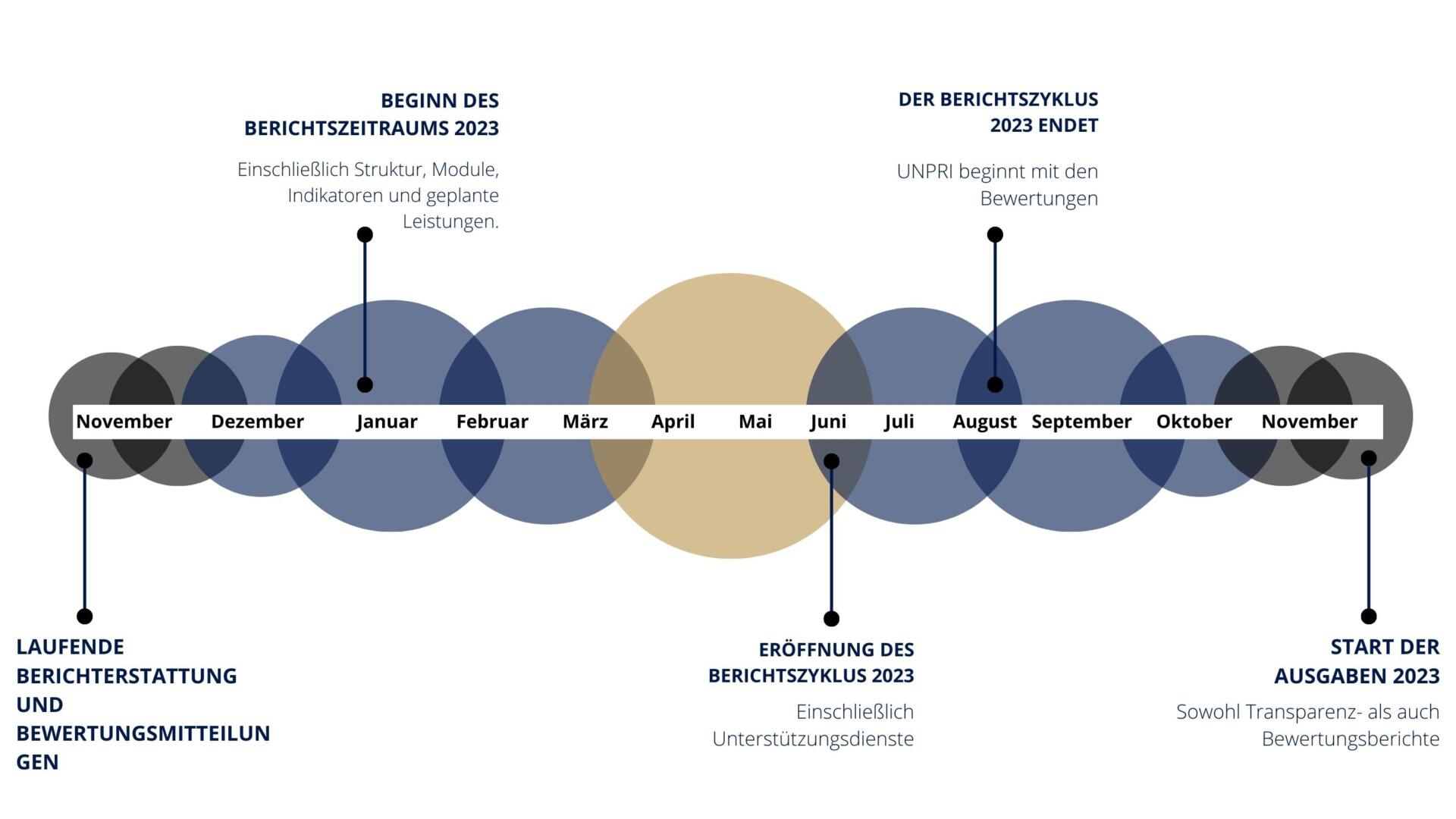 UNPRIBerichterstattung Longevity Partners DE