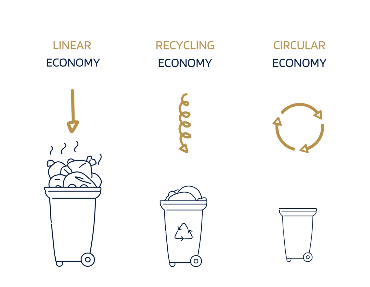 Image of three refuse bins depicting three economy types: The full bin is the linear economy, the recycling bin is the recycling economy and the small bin depicts the circular economy. 